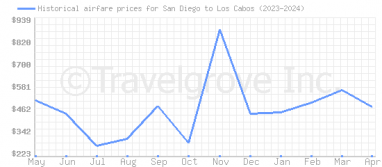 Price overview for flights from San Diego to Los Cabos
