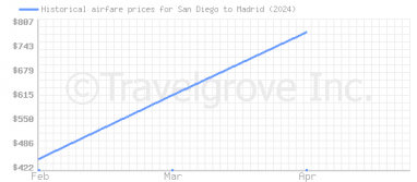 Price overview for flights from San Diego to Madrid