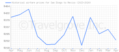 Price overview for flights from San Diego to Mexico