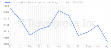 Price overview for flights from San Diego to Miami