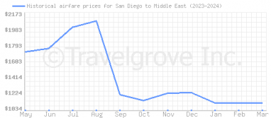 Price overview for flights from San Diego to Middle East