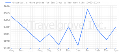Price overview for flights from San Diego to New York City