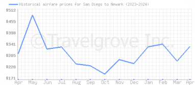 Price overview for flights from San Diego to Newark