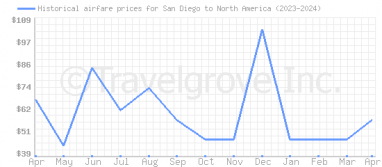 Price overview for flights from San Diego to North America
