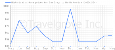 Price overview for flights from San Diego to North America