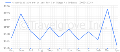 Price overview for flights from San Diego to Orlando