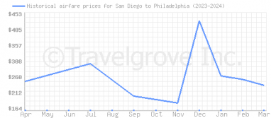 Price overview for flights from San Diego to Philadelphia