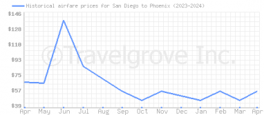 Price overview for flights from San Diego to Phoenix