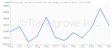 Price overview for flights from San Diego to Puerto Rico