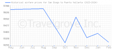 Price overview for flights from San Diego to Puerto Vallarta