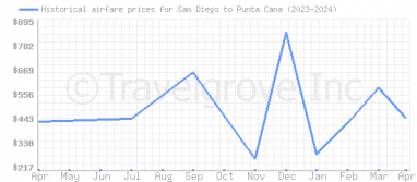 Price overview for flights from San Diego to Punta Cana