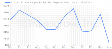 Price overview for flights from San Diego to Saint Louis