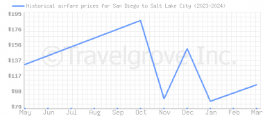 Price overview for flights from San Diego to Salt Lake City
