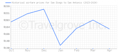 Price overview for flights from San Diego to San Antonio