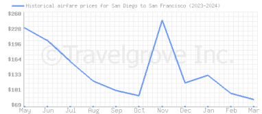 Price overview for flights from San Diego to San Francisco