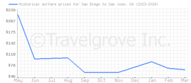Price overview for flights from San Diego to San Jose, CA