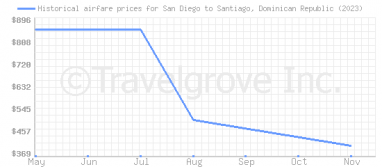 Price overview for flights from San Diego to Santiago, Dominican Republic