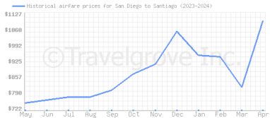 Price overview for flights from San Diego to Santiago