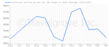 Price overview for flights from San Diego to Santo Domingo