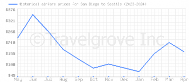 Price overview for flights from San Diego to Seattle