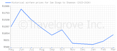 Price overview for flights from San Diego to Shannon