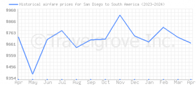 Price overview for flights from San Diego to South America