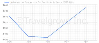 Price overview for flights from San Diego to Spain