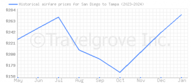 Price overview for flights from San Diego to Tampa