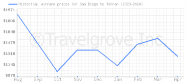 Price overview for flights from San Diego to Tehran