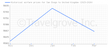Price overview for flights from San Diego to United Kingdom