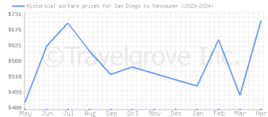 Price overview for flights from San Diego to Vancouver