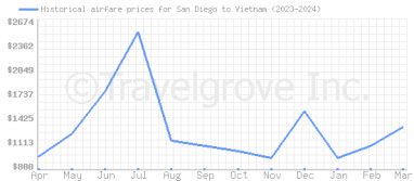 Price overview for flights from San Diego to Vietnam