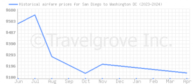Price overview for flights from San Diego to Washington DC