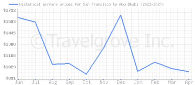 Price overview for flights from San Francisco to Abu Dhabi