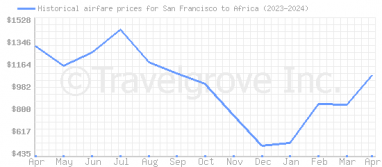 Price overview for flights from San Francisco to Africa