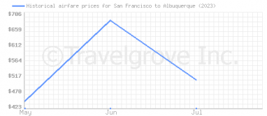 Price overview for flights from San Francisco to Albuquerque