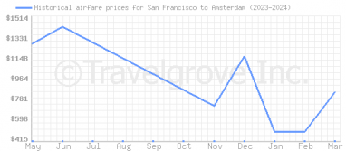Price overview for flights from San Francisco to Amsterdam