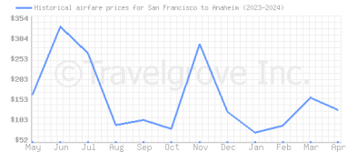 Price overview for flights from San Francisco to Anaheim