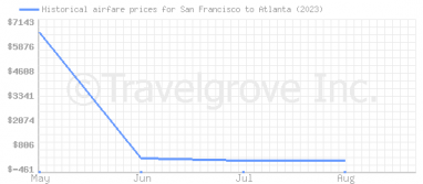 Price overview for flights from San Francisco to Atlanta