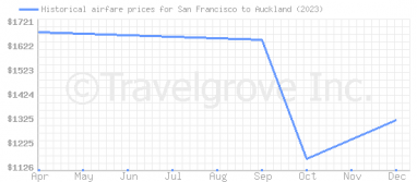 Price overview for flights from San Francisco to Auckland