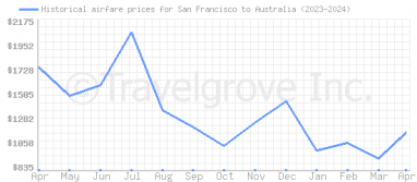 Price overview for flights from San Francisco to Australia