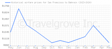 Price overview for flights from San Francisco to Bahrain