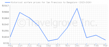 Price overview for flights from San Francisco to Bangalore