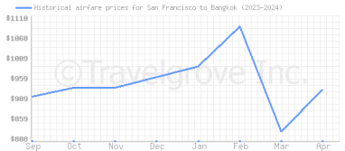 Price overview for flights from San Francisco to Bangkok