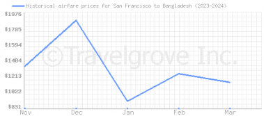 Price overview for flights from San Francisco to Bangladesh
