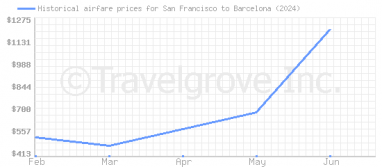 Price overview for flights from San Francisco to Barcelona