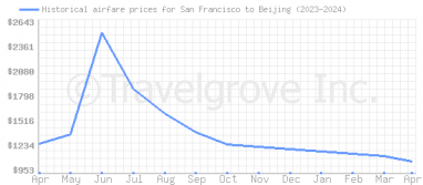 Price overview for flights from San Francisco to Beijing