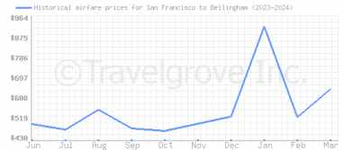 Price overview for flights from San Francisco to Bellingham