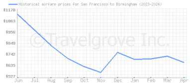 Price overview for flights from San Francisco to Birmingham