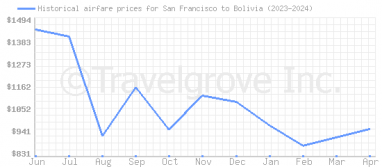 Price overview for flights from San Francisco to Bolivia